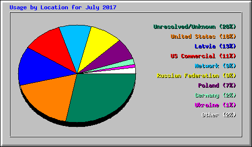Usage by Location for July 2017