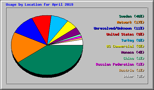 Usage by Location for April 2019