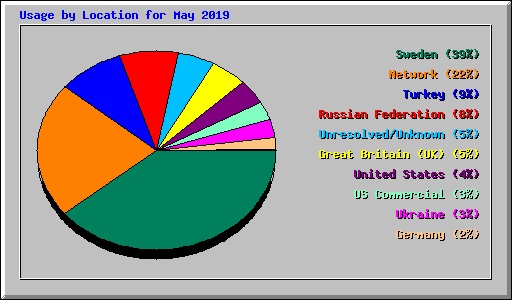 Usage by Location for May 2019