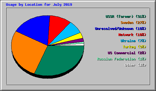 Usage by Location for July 2019