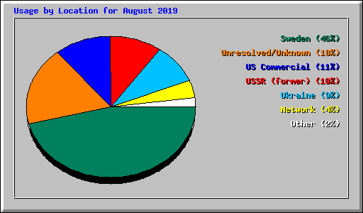 Usage by Location for August 2019