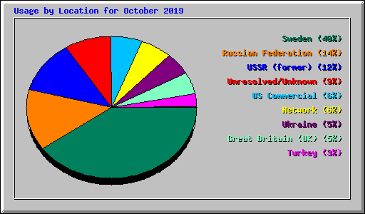 Usage by Location for October 2019