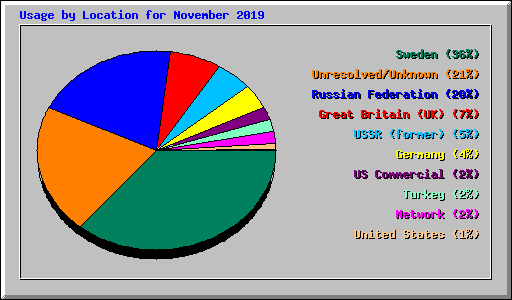 Usage by Location for November 2019