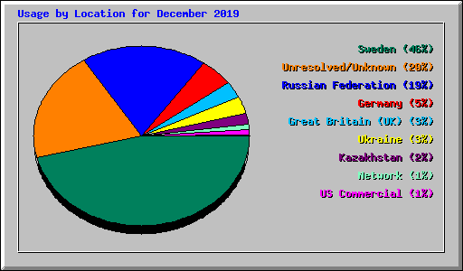 Usage by Location for December 2019