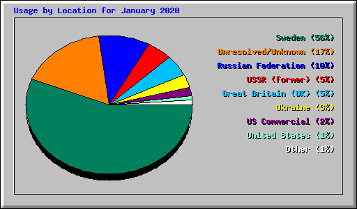 Usage by Location for January 2020