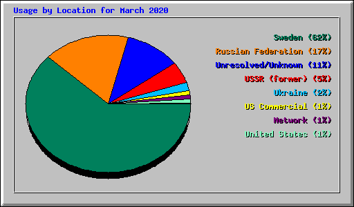 Usage by Location for March 2020