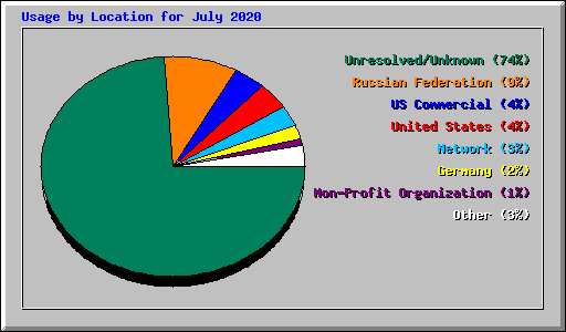Usage by Location for July 2020