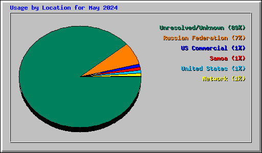 Usage by Location for May 2024