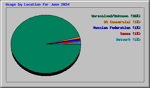 Usage by Location for June 2024