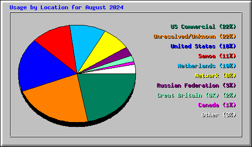 Usage by Location for August 2024