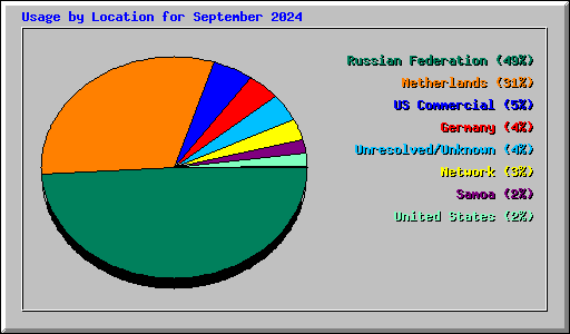 Usage by Location for September 2024