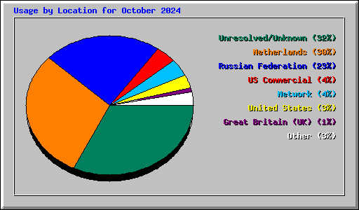 Usage by Location for October 2024