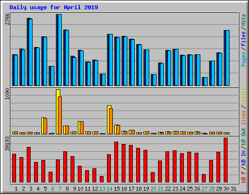 Daily usage for April 2019