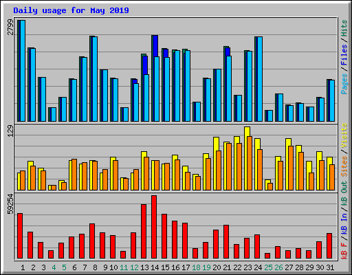 Daily usage for May 2019