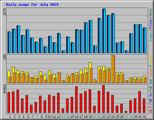 Daily usage for July 2019