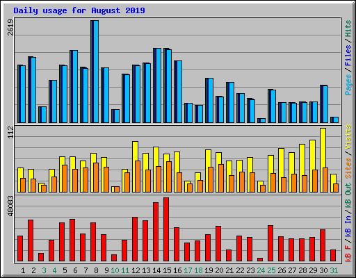 Daily usage for August 2019