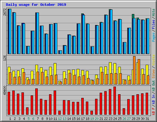 Daily usage for October 2019