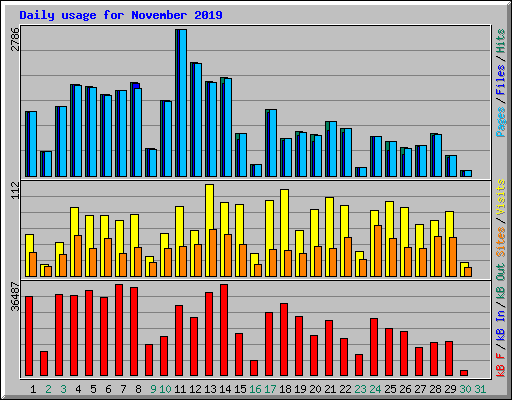 Daily usage for November 2019