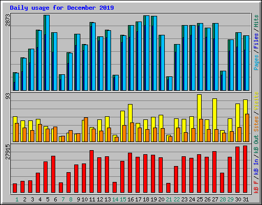 Daily usage for December 2019