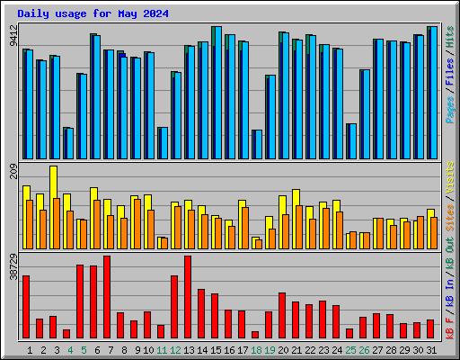 Daily usage for May 2024