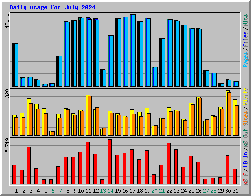 Daily usage for July 2024