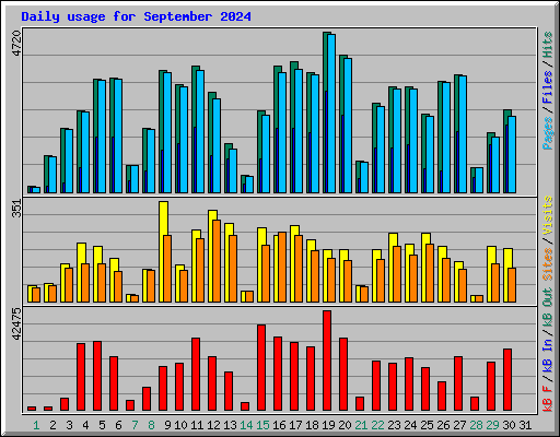 Daily usage for September 2024