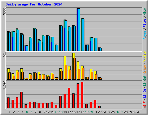 Daily usage for October 2024