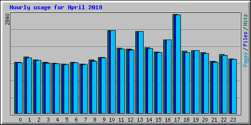 Hourly usage for April 2019