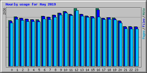 Hourly usage for May 2019