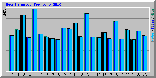 Hourly usage for June 2019