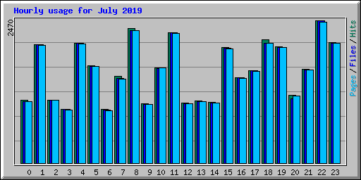 Hourly usage for July 2019