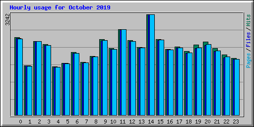 Hourly usage for October 2019