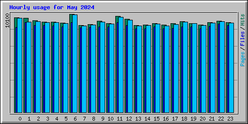 Hourly usage for May 2024